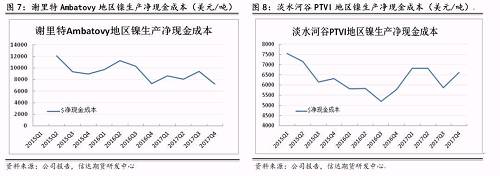 上述幾家主流鎳企除了謝里特國際公司和淡水河谷披露了凈現(xiàn)金成本外，其他公司財報均未披露。盡管凈現(xiàn)金成本受某些因素影響上下波動，但整體呈現(xiàn)逐步下降趨勢。從鎳行業(yè)平均凈現(xiàn)金成本來看，當倫鎳價格穩(wěn)定在13000美元/噸時，絕大部分鎳企略有盈利。其中也不難發(fā)現(xiàn)，部分規(guī)模較大的鎳企凈現(xiàn)金成本非常低，即使鎳價長期低于8000美元/噸以下，也能維持較強的盈利情況。在這種情況下，所謂的成本支撐的意義并沒有那么大。